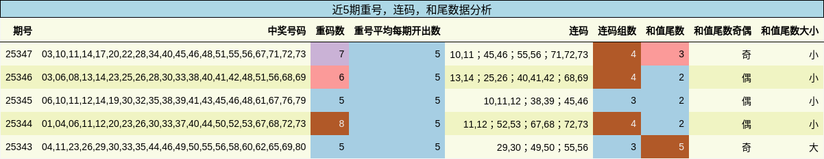 近5期重号，连码，和尾数据分析