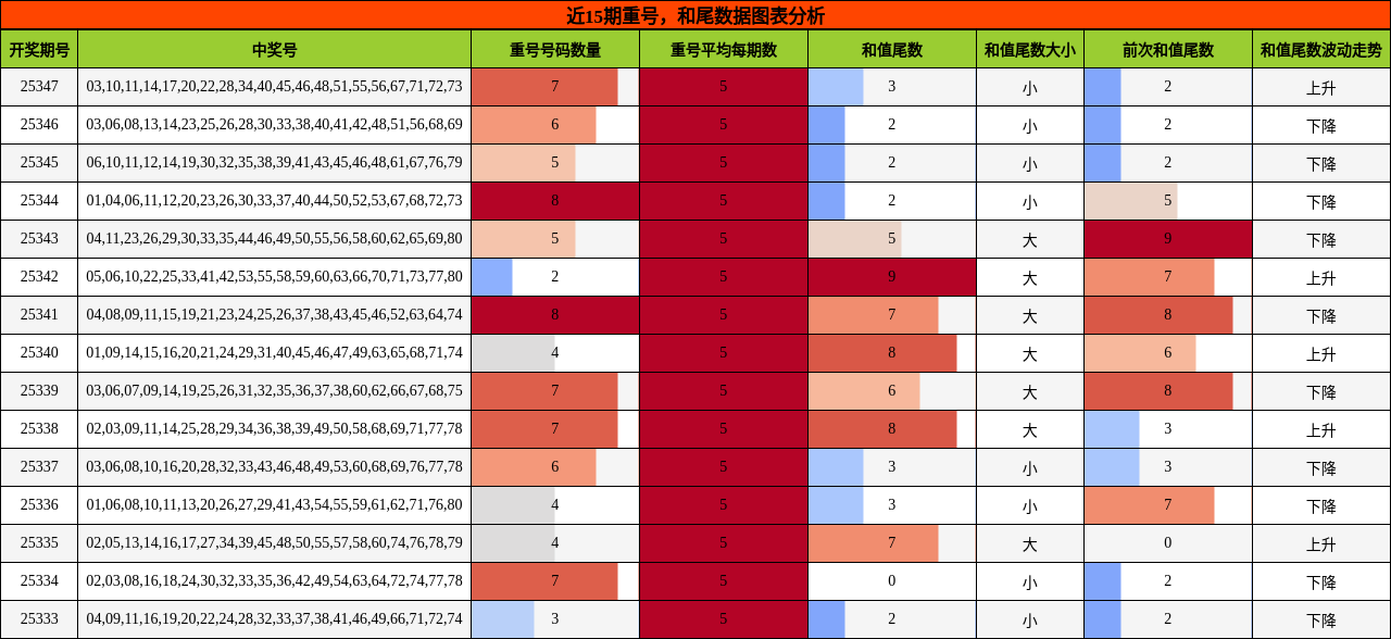 重号分析，和尾分析