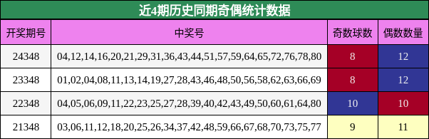 近4期历史同期奇偶统计数据