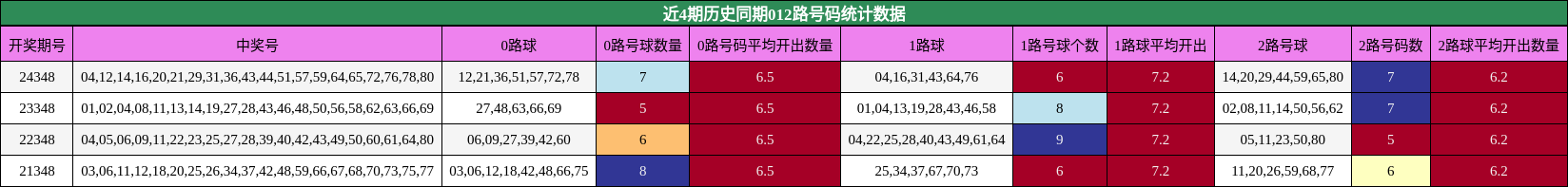 近4期历史同期012路号码统计数据