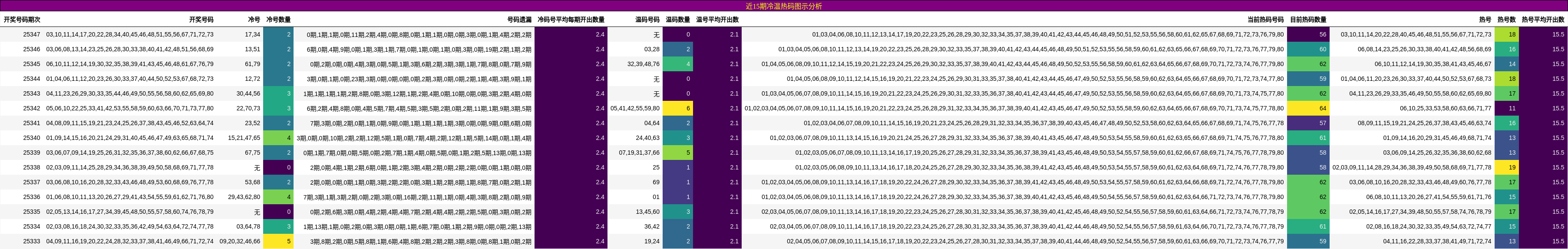 近15期冷温热码图示分析