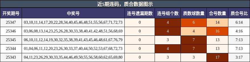 连码分析，质合分析