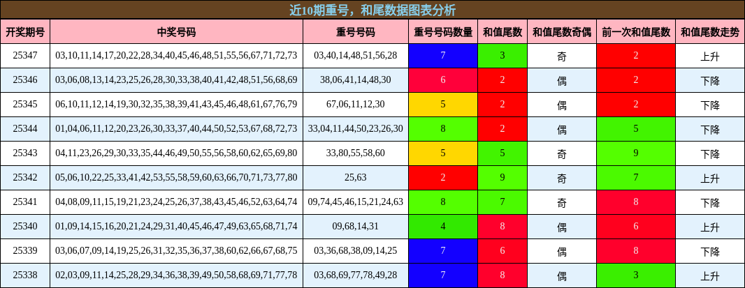重号分析，和尾分析