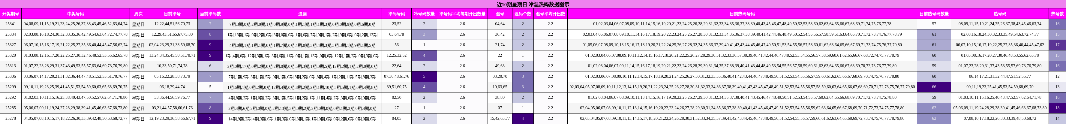 近10期星期日 冷温热码数据图示