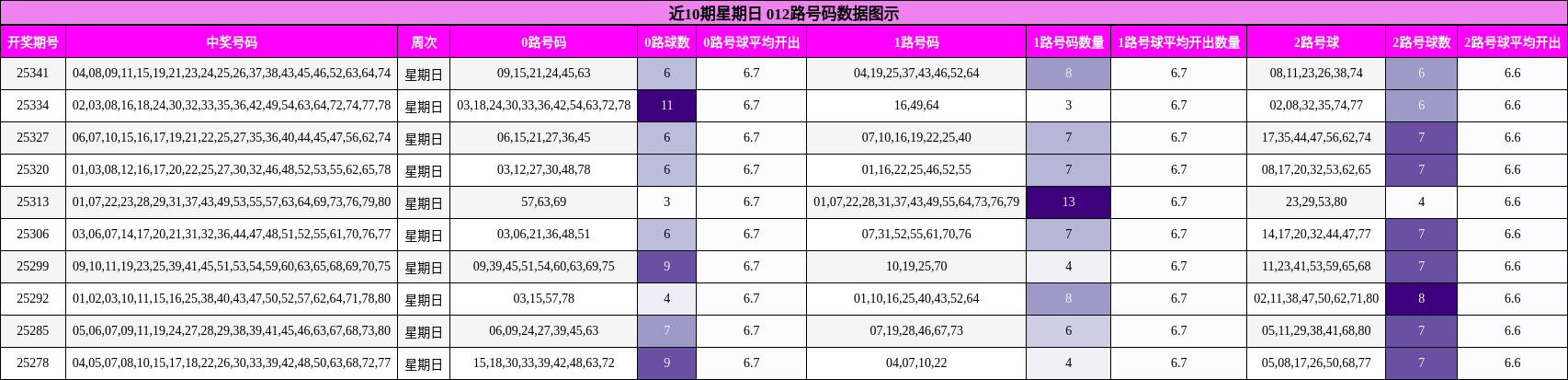 近10期星期日 012路号码数据图示