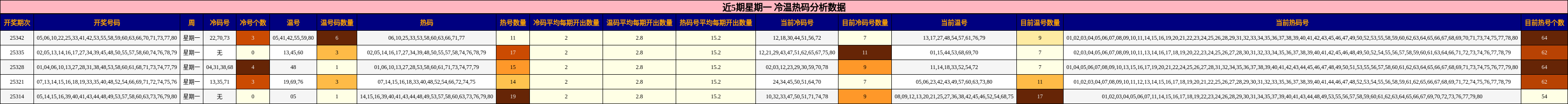 近5期星期一 冷温热码分析数据