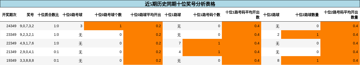 近5期历史同期十位奖号分析表格