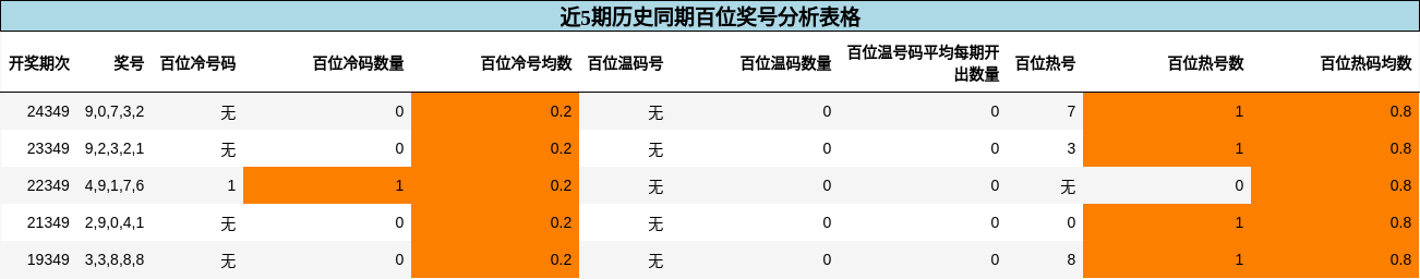近5期历史同期百位奖号分析表格