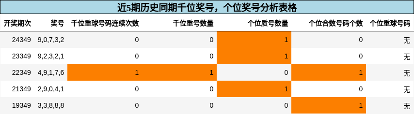 近5期历史同期千位奖号，个位奖号分析表格