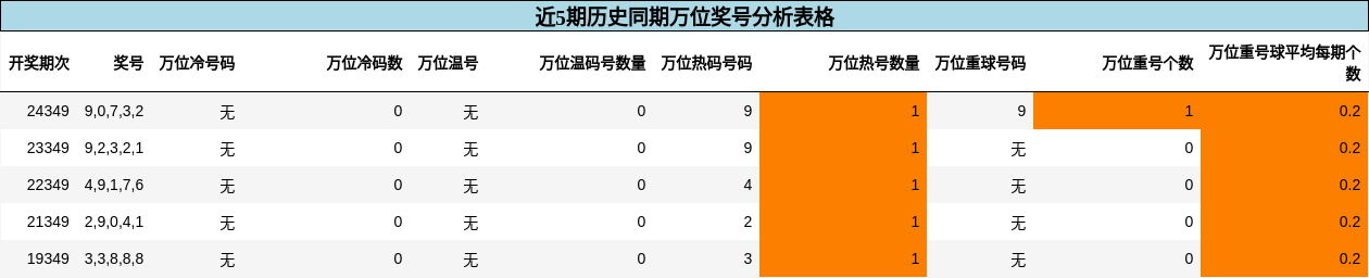 近5期历史同期万位奖号分析表格