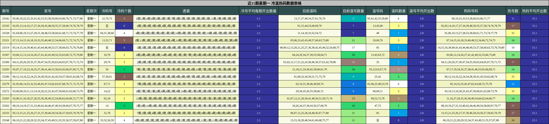 近15期星期一 冷温热码数据表格