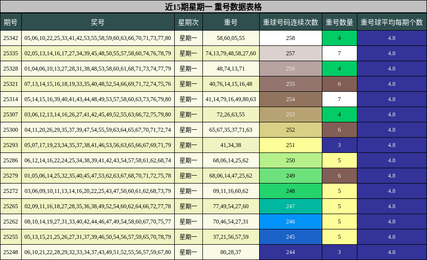 近15期星期一 重号数据表格