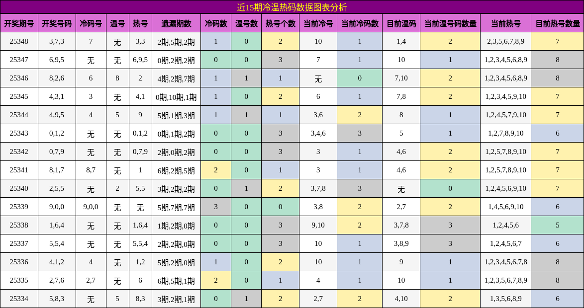 近15期冷温热码数据图表分析