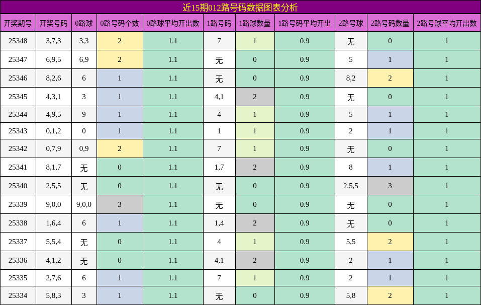 近15期012路号码数据图表分析