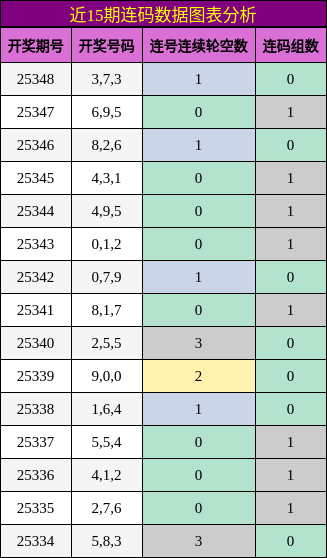 近15期连码数据图表分析