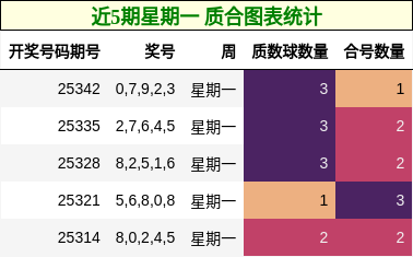 近5期星期一 质合图表统计