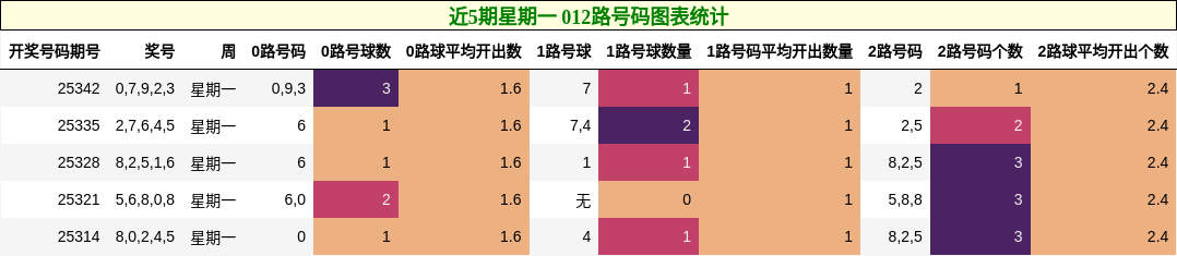 近5期星期一 012路号码图表统计