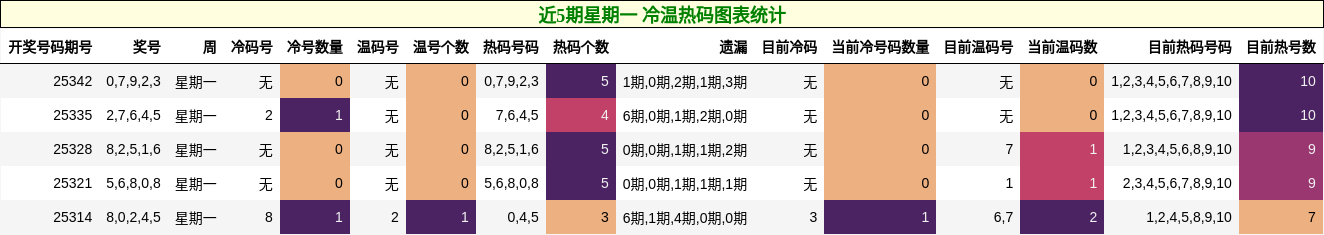 近5期星期一 冷温热码图表统计