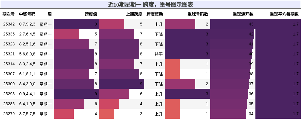 跨度分析，重号分析