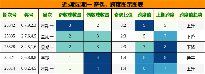 奇偶分析，跨度分析