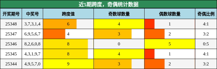 跨度分析，奇偶分析
