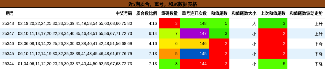 近5期质合，重号，和尾数据表格