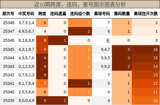 跨度分析，连码分析，重号分析