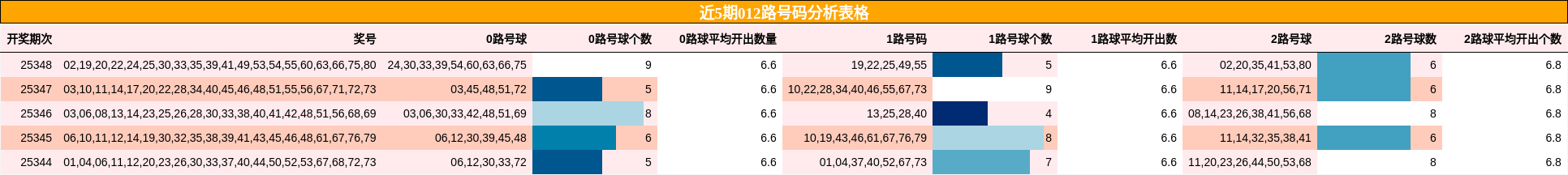 近5期012路号码分析表格