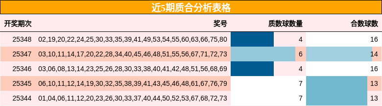 近5期质合分析表格