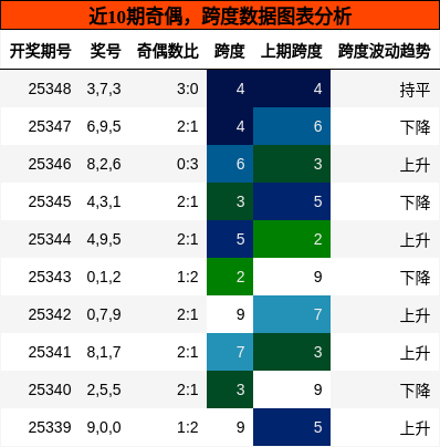 近10期奇偶，跨度数据图表分析