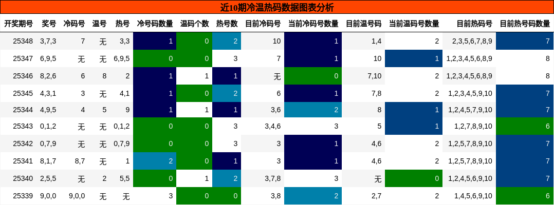 近10期冷温热码数据图表分析