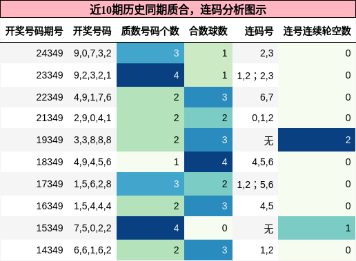质合分析，连码分析