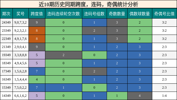 近10期历史同期跨度，连码，奇偶统计分析