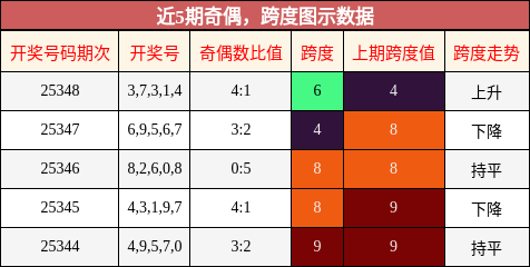 奇偶分析，跨度分析