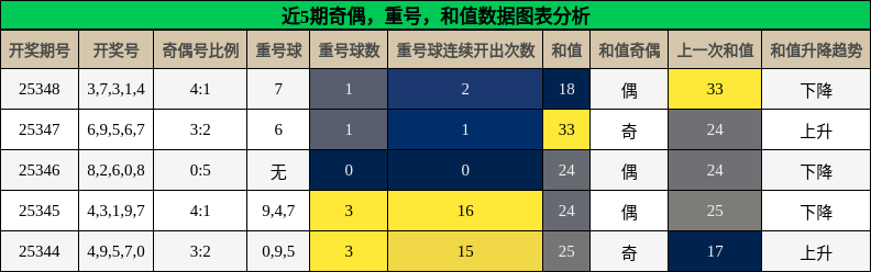 奇偶分析，重号分析，和值分析