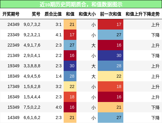 质合分析，和值分析