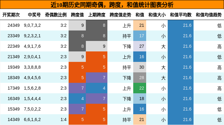 奇偶分析，跨度分析，和值分析
