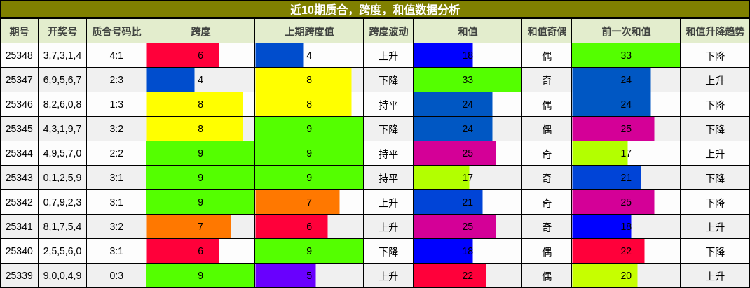 质合分析，跨度分析，和值分析