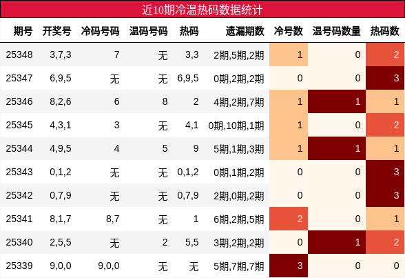 近10期冷温热码数据统计
