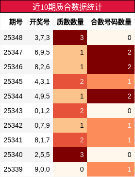 近10期质合数据统计