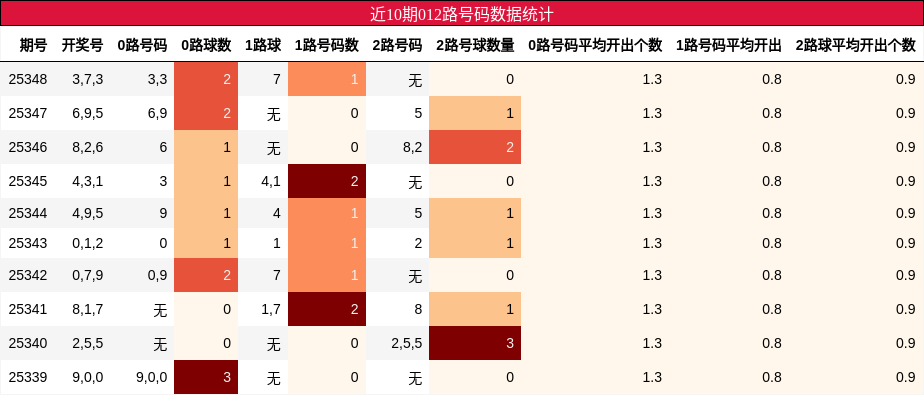 近10期012路号码数据统计
