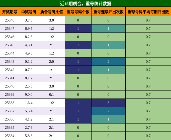 质合分析，重号分析