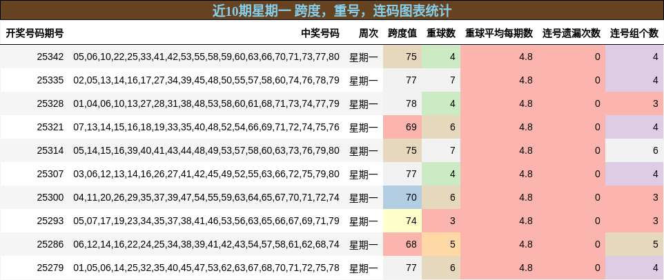 近10期星期一 跨度，重号，连码图表统计