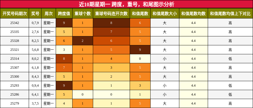 近10期星期一 跨度，重号，和尾图示分析