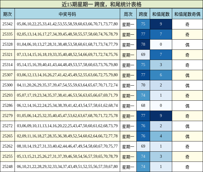 近15期星期一 跨度，和尾统计表格