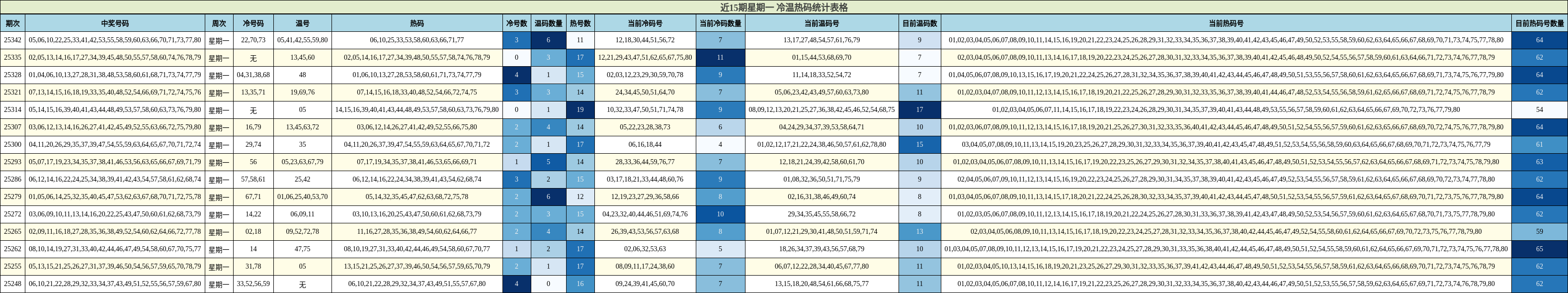 近15期星期一 冷温热码统计表格