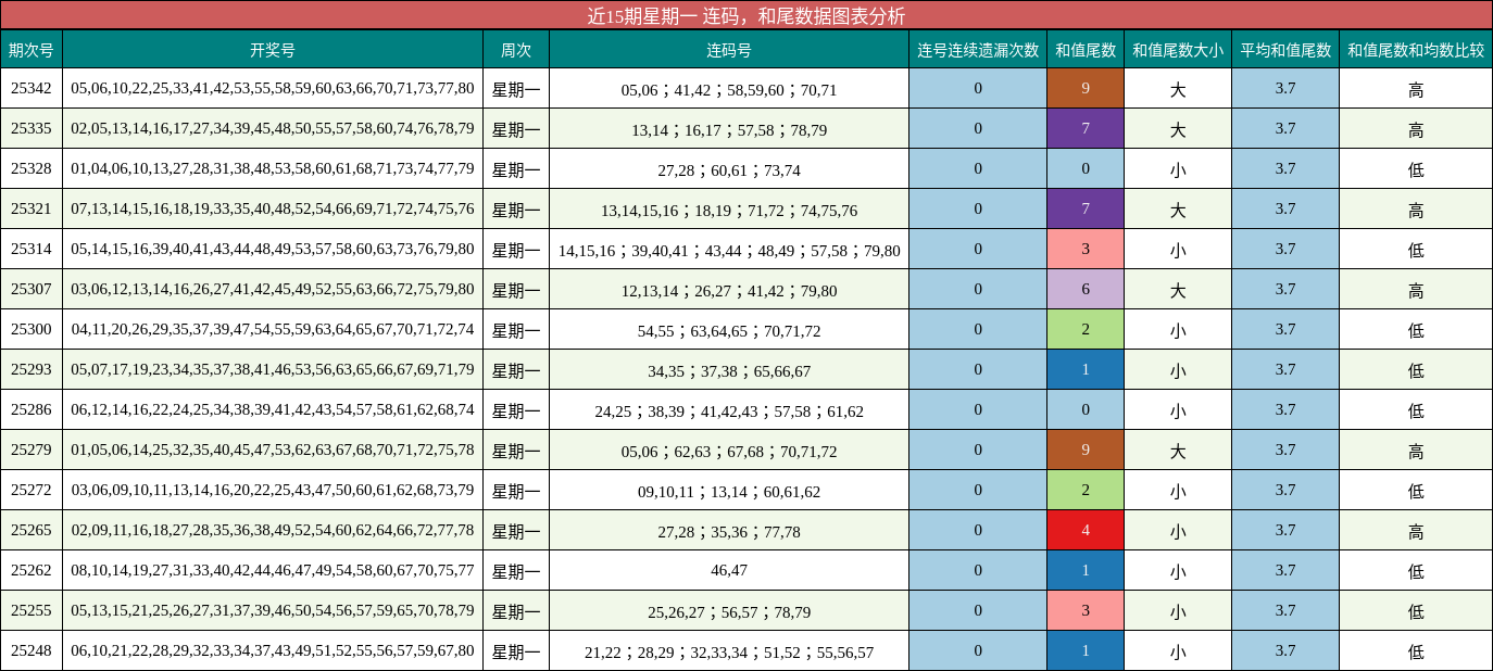 连码分析，和尾分析