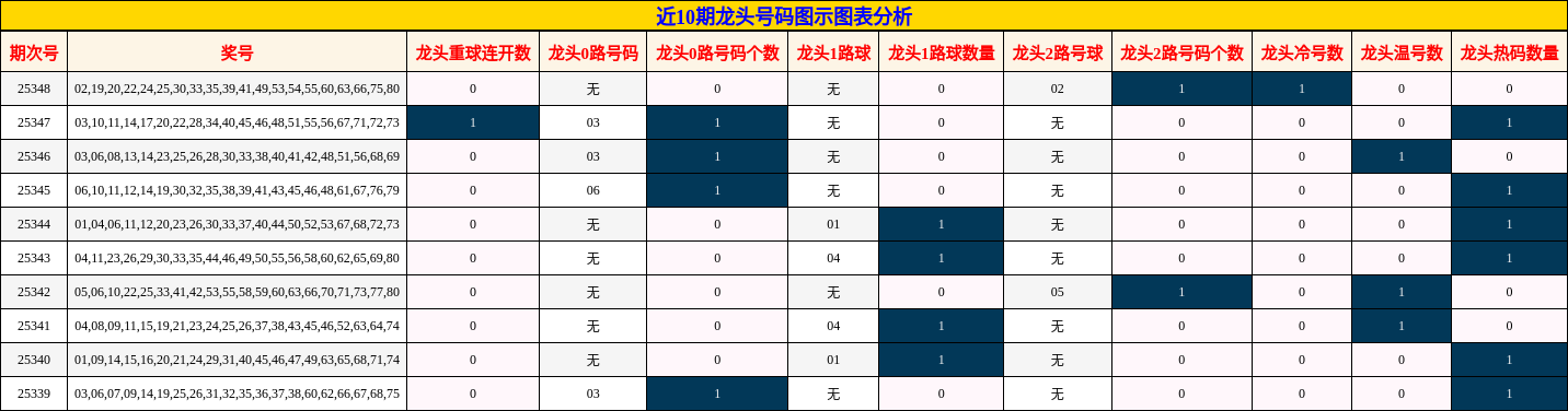 近10期龙头号码图示图表分析