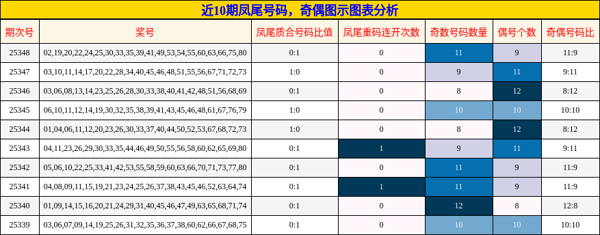 近10期凤尾号码，奇偶图示图表分析