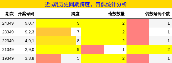 跨度分析，奇偶分析
